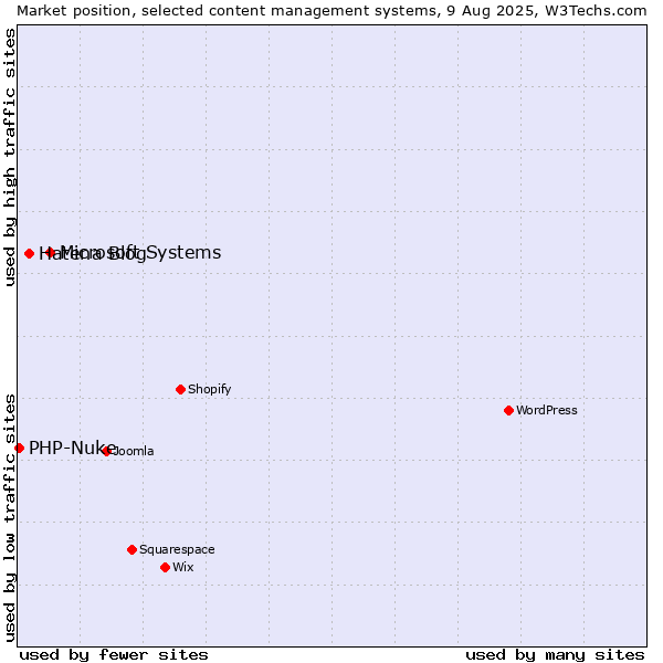Market position of Microsoft Systems vs. Hatena Blog vs. PHP-Nuke
