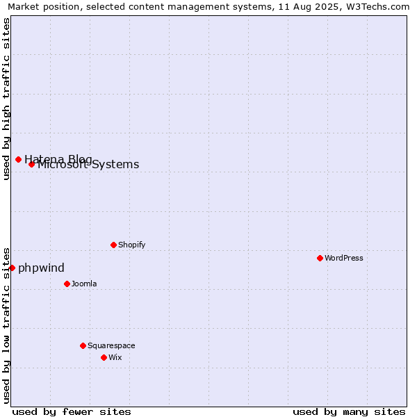 Market position of Microsoft Systems vs. Hatena Blog vs. phpwind