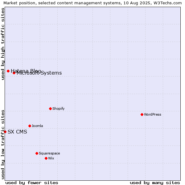 Market position of Microsoft Systems vs. Hatena Blog vs. SX CMS