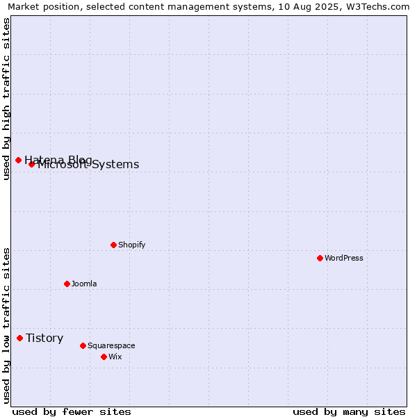 Market position of Microsoft Systems vs. Tistory vs. Hatena Blog