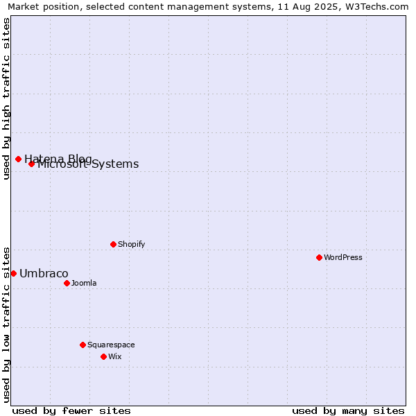 Market position of Microsoft Systems vs. Hatena Blog vs. Umbraco