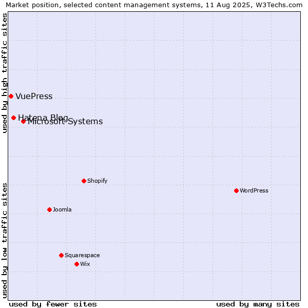 Market position of Microsoft Systems vs. Hatena Blog vs. VuePress