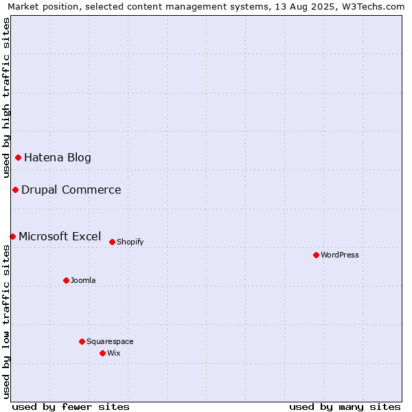 Market position of Hatena Blog vs. Drupal Commerce vs. Microsoft Excel