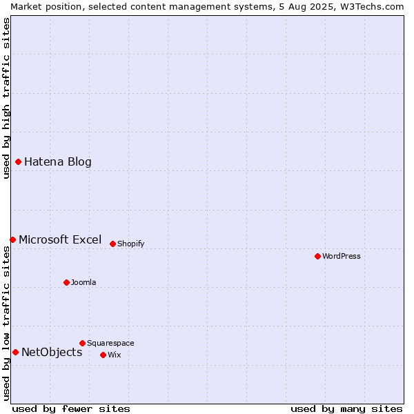 Market position of Hatena Blog vs. NetObjects vs. Microsoft Excel