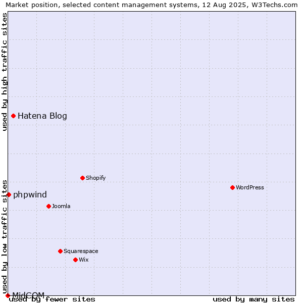 Market position of Hatena Blog vs. phpwind vs. MidCOM