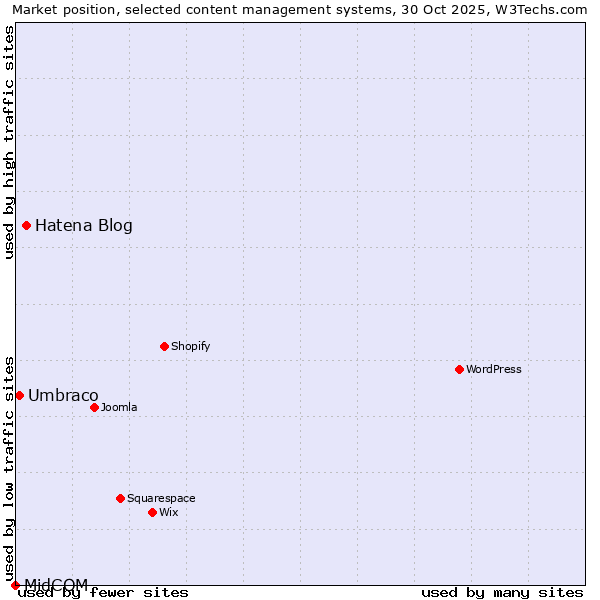 Market position of Hatena Blog vs. Umbraco vs. MidCOM