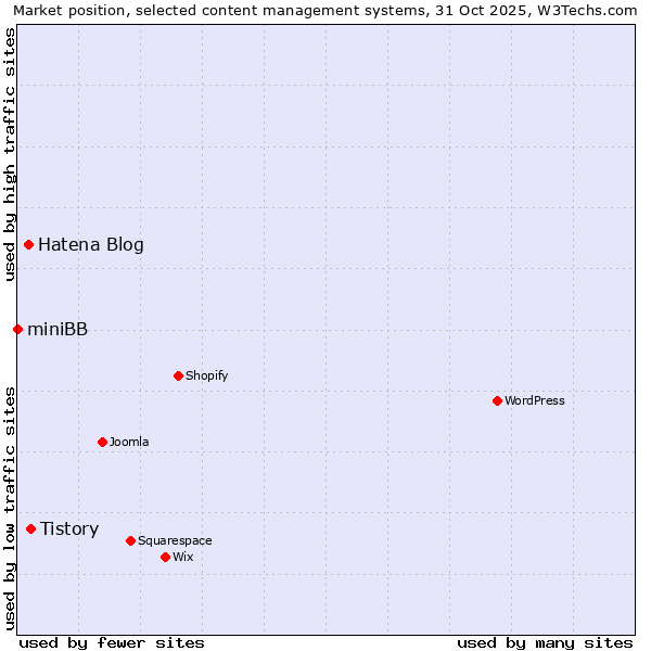 Market position of Tistory vs. Hatena Blog vs. miniBB