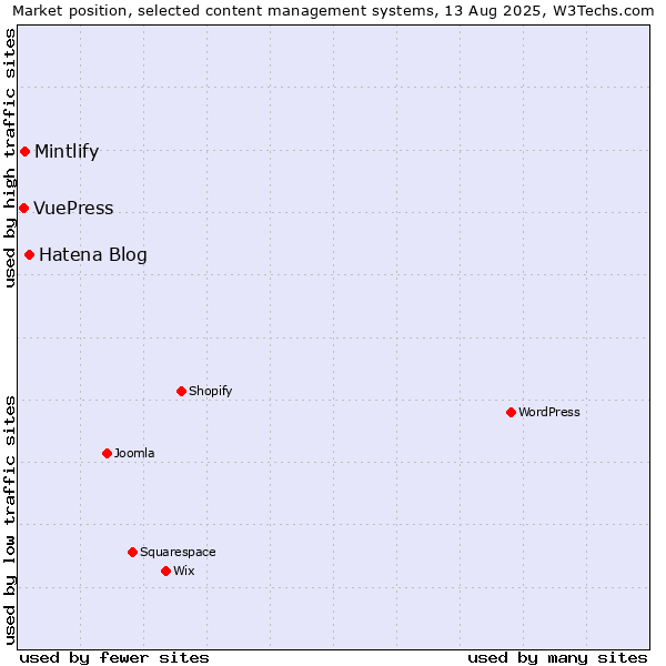 Market position of Hatena Blog vs. Mintlify vs. VuePress
