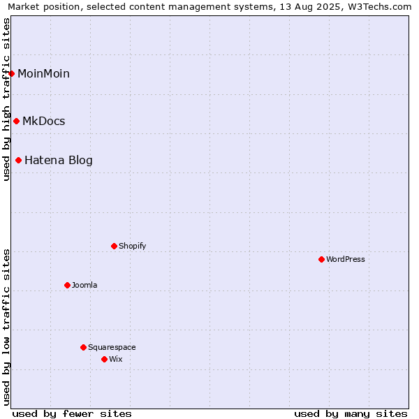 Market position of Hatena Blog vs. MkDocs vs. MoinMoin