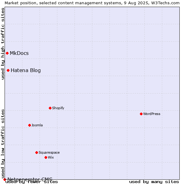 Market position of Hatena Blog vs. MkDocs vs. Netgenerator CMS