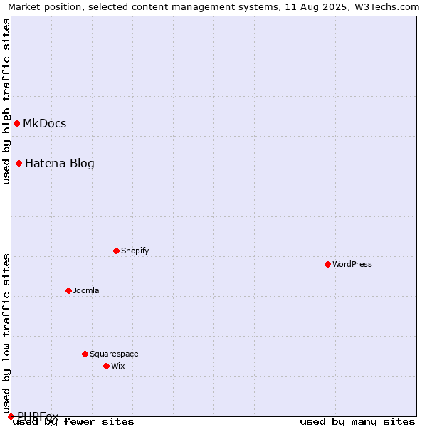 Market position of Hatena Blog vs. MkDocs vs. PHPFox