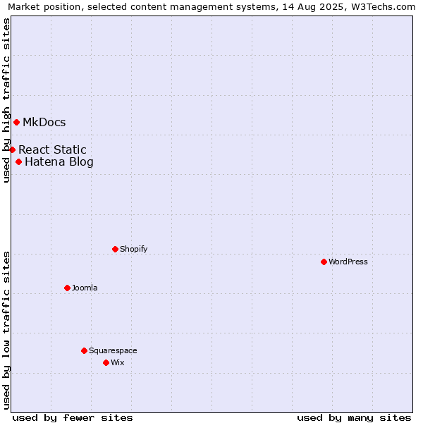 Market position of Hatena Blog vs. MkDocs vs. React Static