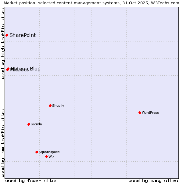 Market position of Hatena Blog vs. MkDocs vs. SharePoint
