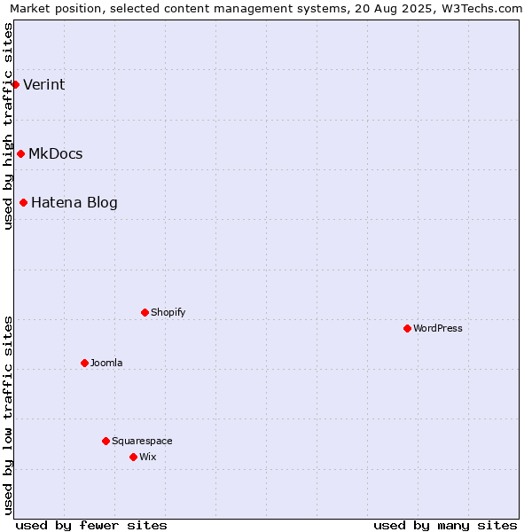 Market position of Hatena Blog vs. MkDocs vs. Verint