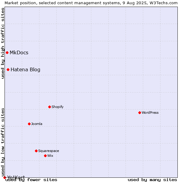 Market position of Hatena Blog vs. MkDocs vs. Yo!Kart