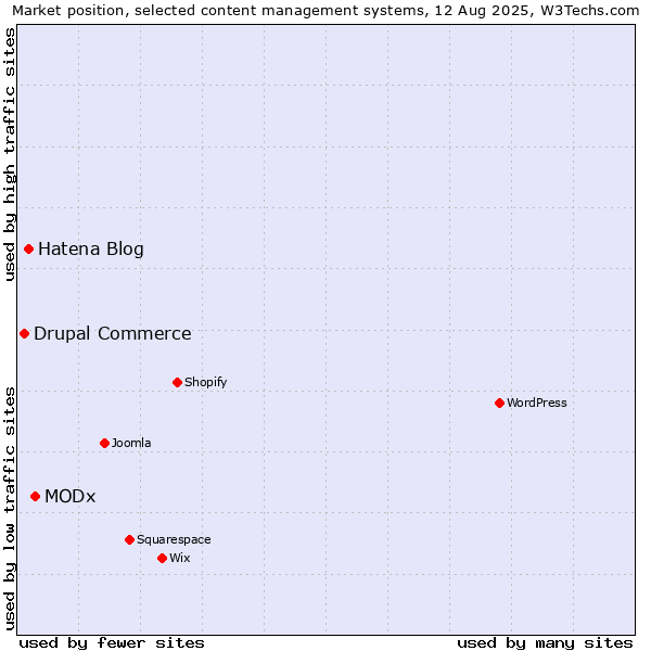Market position of MODx vs. Hatena Blog vs. Drupal Commerce