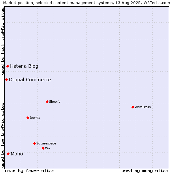 Market position of Mono vs. Hatena Blog vs. Drupal Commerce