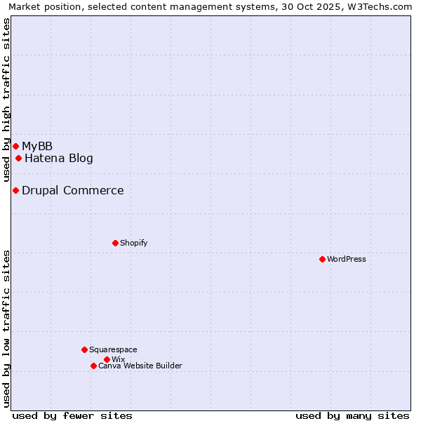 Market position of Hatena Blog vs. MyBB vs. Drupal Commerce