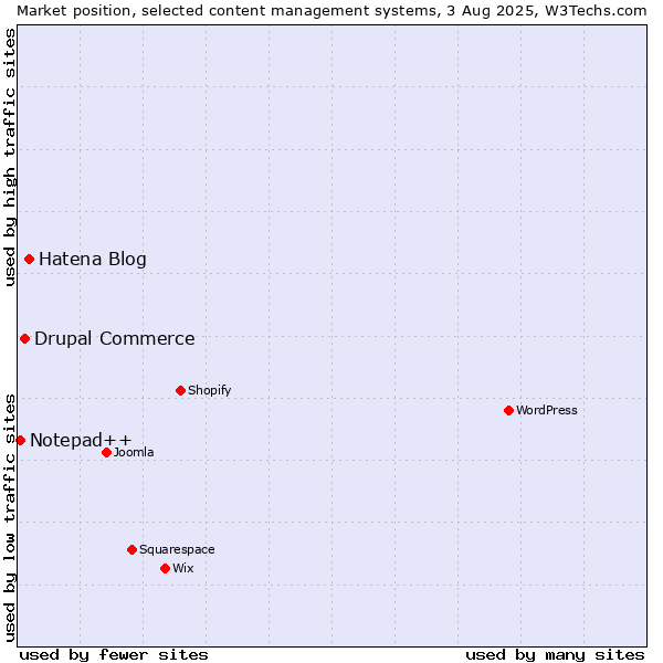 Market position of Hatena Blog vs. Drupal Commerce vs. Notepad++