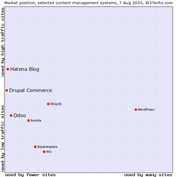 Market position of Odoo vs. Hatena Blog vs. Drupal Commerce