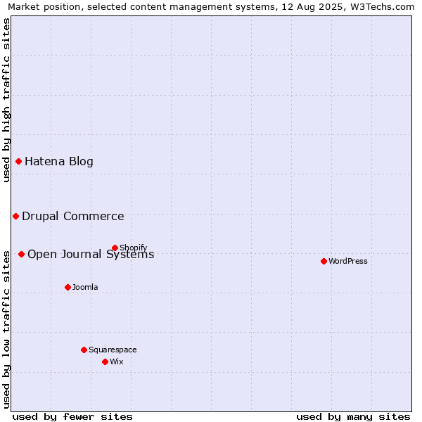 Market position of Open Journal Systems vs. Hatena Blog vs. Drupal Commerce