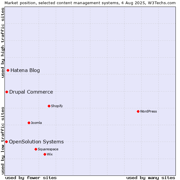 Market position of Hatena Blog vs. Drupal Commerce vs. OpenSolution Systems