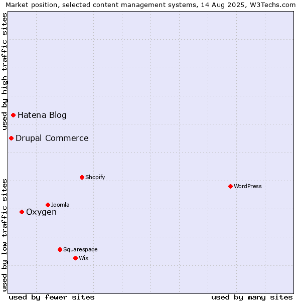 Market position of Oxygen vs. Hatena Blog vs. Drupal Commerce