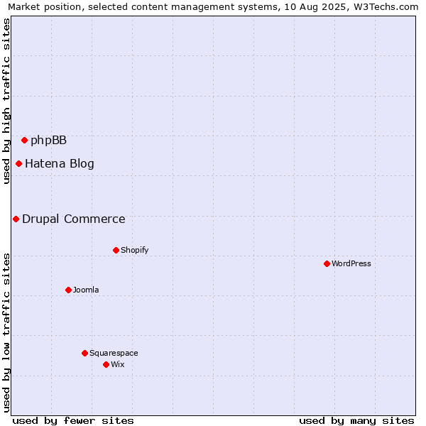 Market position of phpBB vs. Hatena Blog vs. Drupal Commerce
