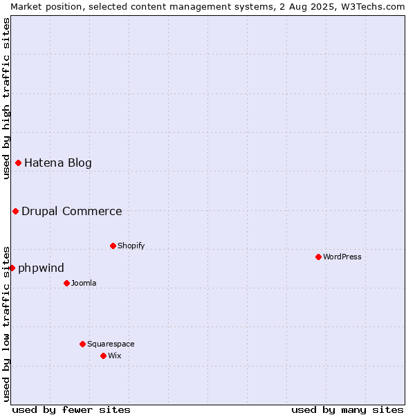 Market position of Hatena Blog vs. Drupal Commerce vs. phpwind