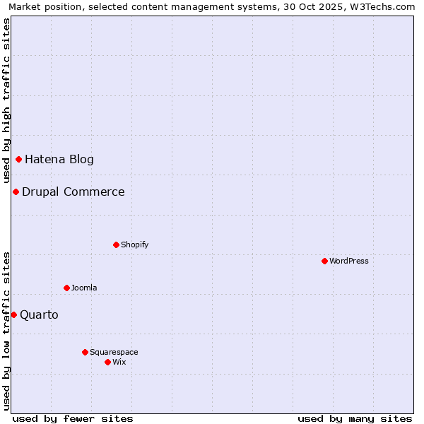 Market position of Hatena Blog vs. Drupal Commerce vs. Quarto