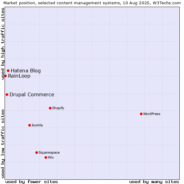 Market position of Hatena Blog vs. Drupal Commerce vs. RainLoop