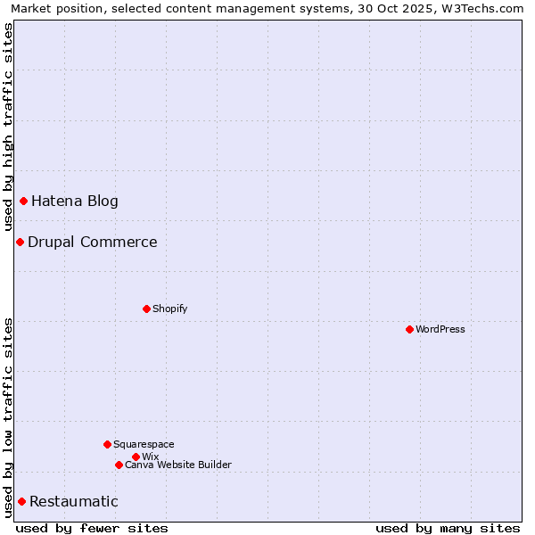 Market position of Hatena Blog vs. Restaumatic vs. Drupal Commerce