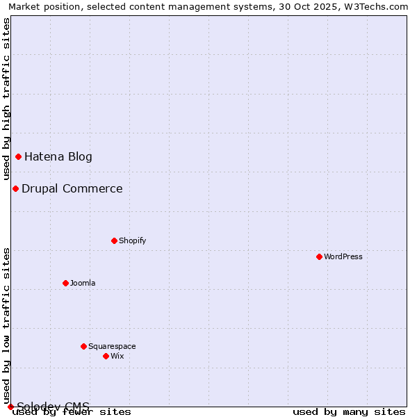 Market position of Hatena Blog vs. Drupal Commerce vs. Solodev CMS