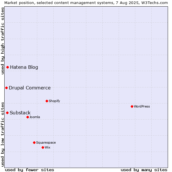 Market position of Hatena Blog vs. Substack vs. Drupal Commerce