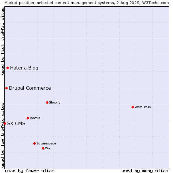 Market position of Hatena Blog vs. Drupal Commerce vs. SX CMS