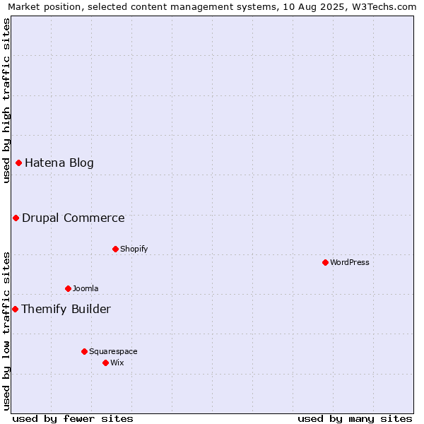 Market position of Hatena Blog vs. Drupal Commerce vs. Themify Builder