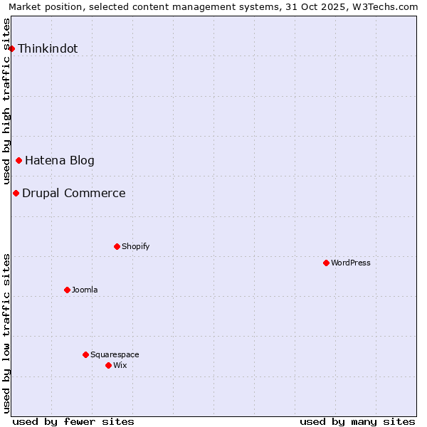 Market position of Hatena Blog vs. Drupal Commerce vs. Thinkindot