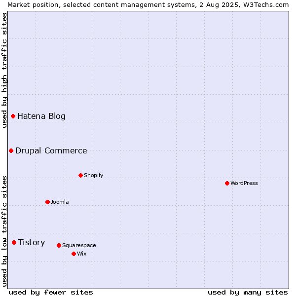 Market position of Tistory vs. Hatena Blog vs. Drupal Commerce