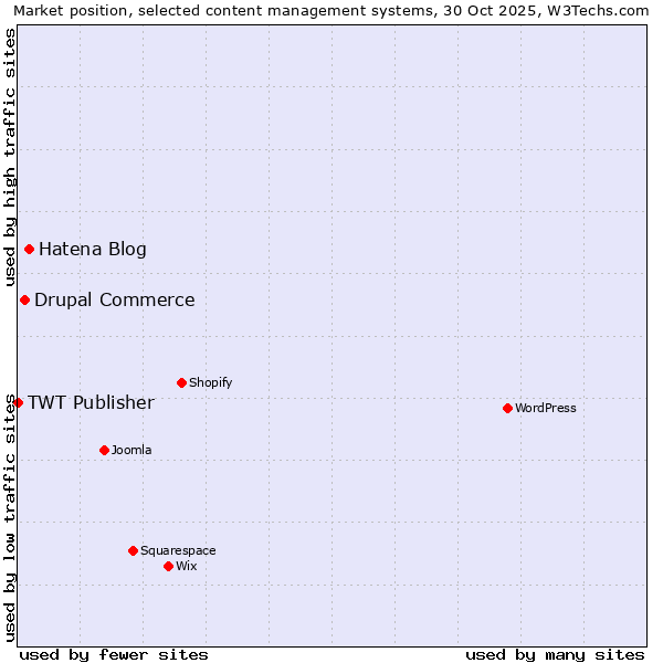 Market position of Hatena Blog vs. Drupal Commerce vs. TWT Publisher