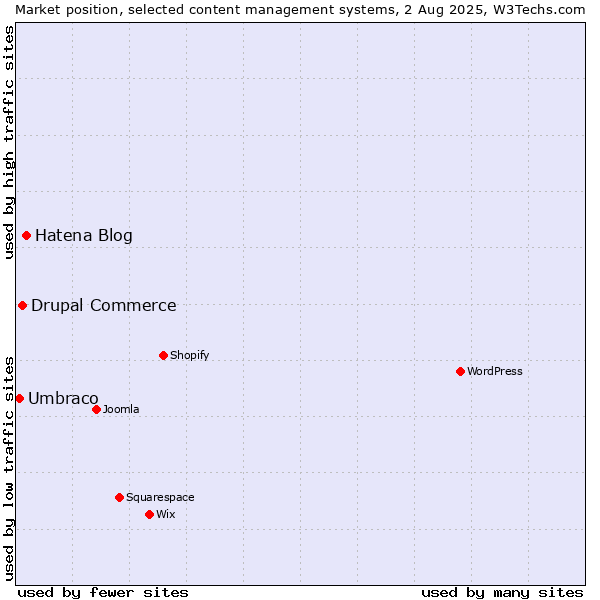 Market position of Hatena Blog vs. Drupal Commerce vs. Umbraco