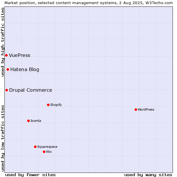 Market position of Hatena Blog vs. Drupal Commerce vs. VuePress