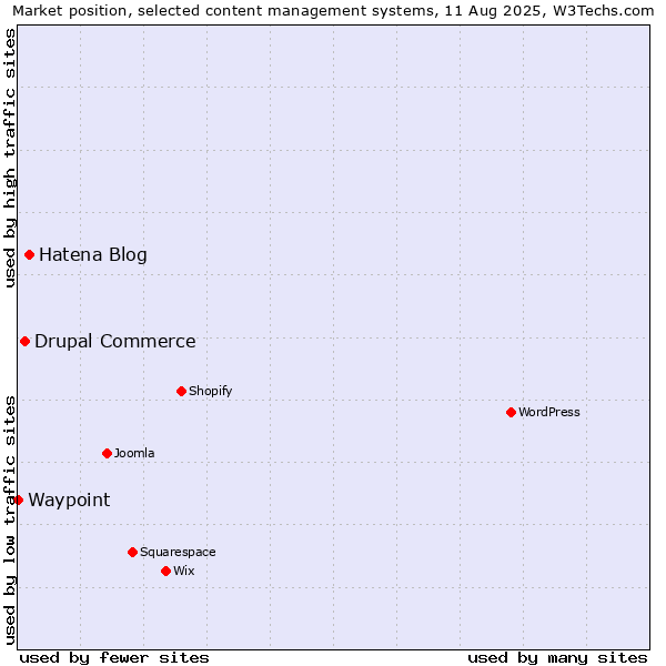 Market position of Hatena Blog vs. Drupal Commerce vs. Waypoint