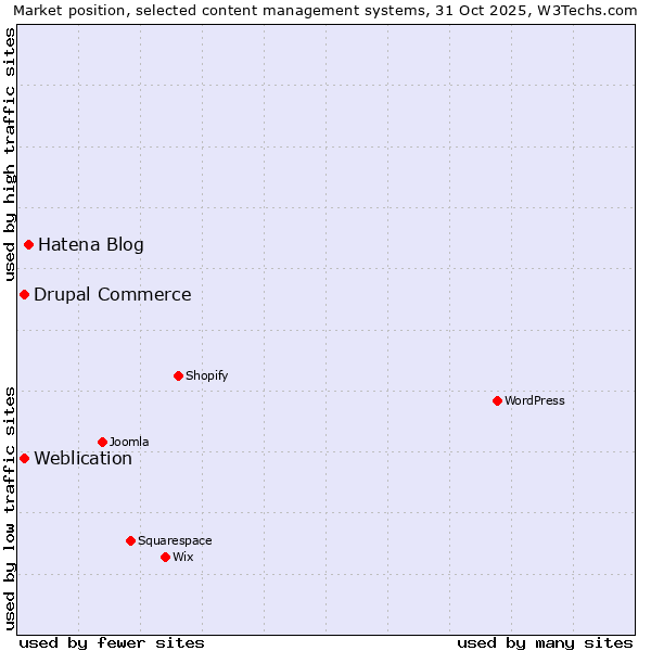 Market position of Hatena Blog vs. Weblication vs. Drupal Commerce