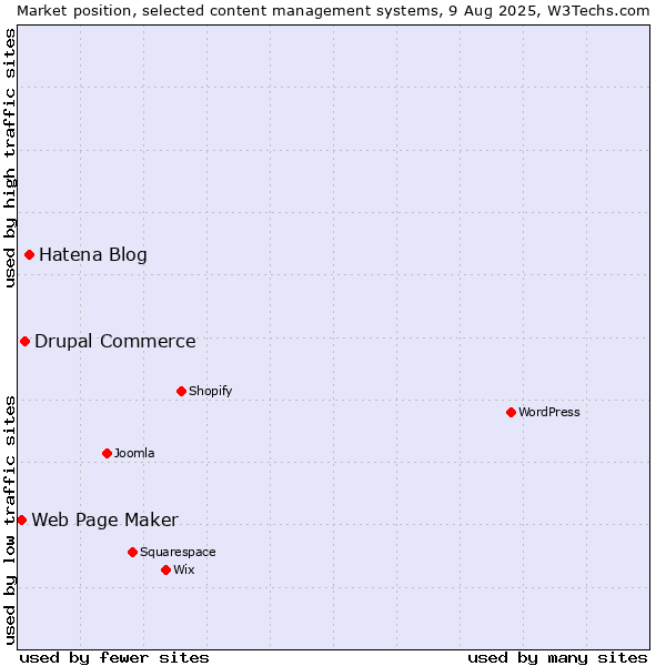 Market position of Hatena Blog vs. Drupal Commerce vs. Web Page Maker