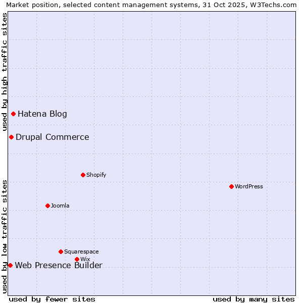 Market position of Hatena Blog vs. Drupal Commerce vs. Web Presence Builder
