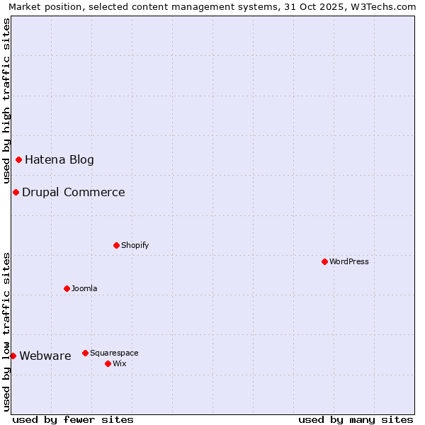 Market position of Hatena Blog vs. Drupal Commerce vs. Webware