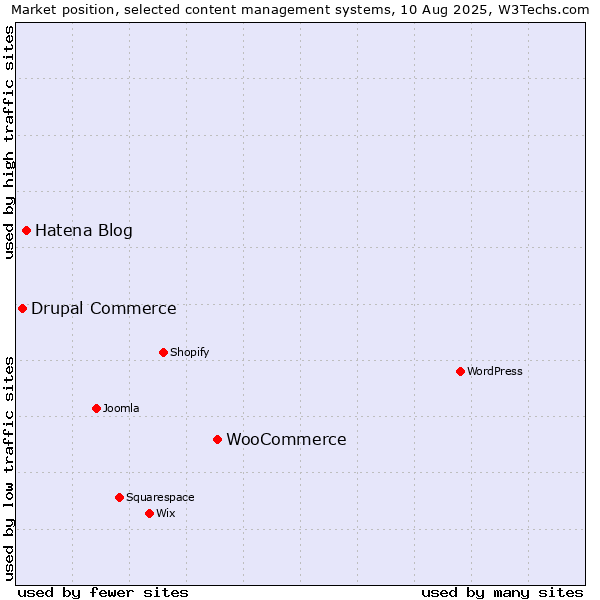 Market position of WooCommerce vs. Hatena Blog vs. Drupal Commerce