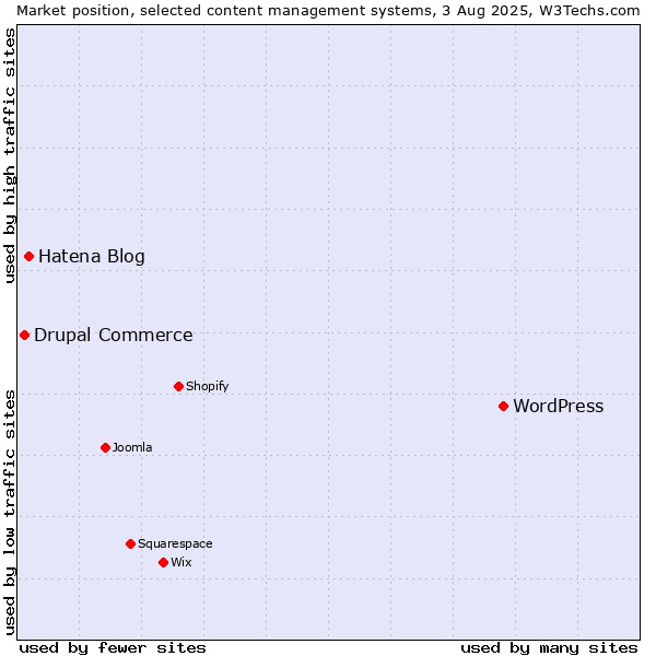 Market position of WordPress vs. Hatena Blog vs. Drupal Commerce