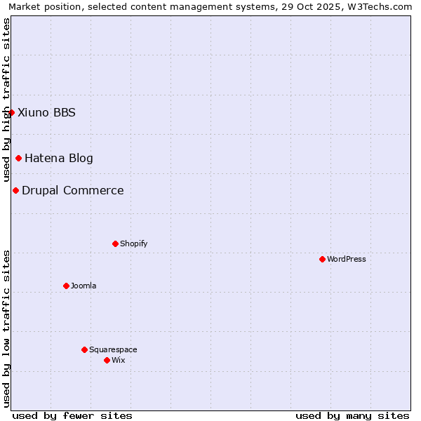 Market position of Hatena Blog vs. Drupal Commerce vs. Xiuno BBS