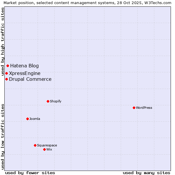 Market position of Hatena Blog vs. Drupal Commerce vs. XpressEngine